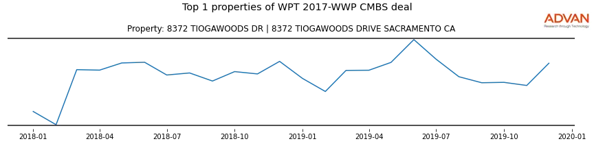 cmbs traffic