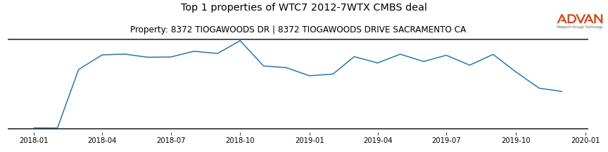 cmbs traffic