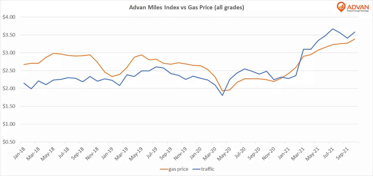 Gas price graph