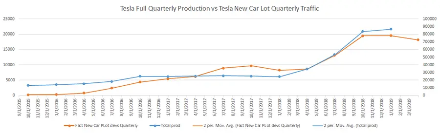 Telsa production vs car lot traffic