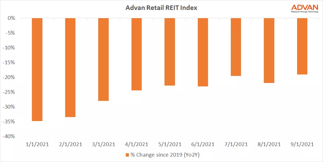 REIT graph