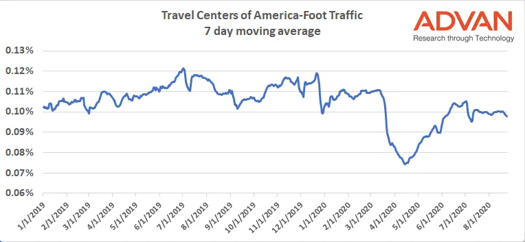 TA Foot Traffic