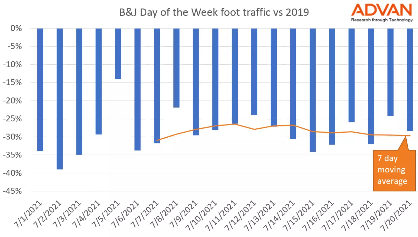 Ben & Jerry’s weekly