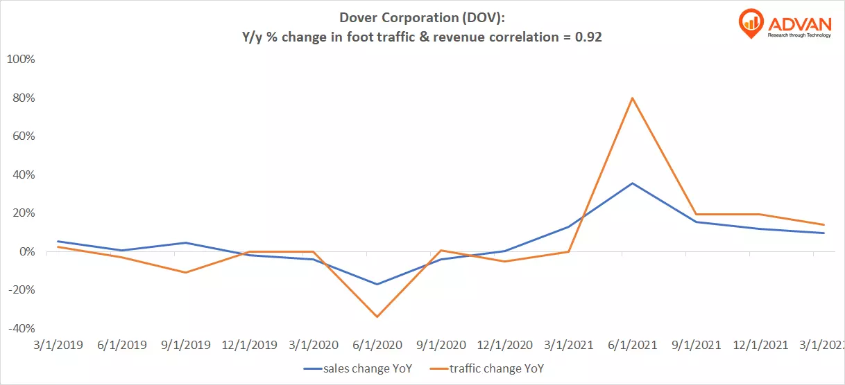 Advan Notable Hits: Dover Corporation (DOV)