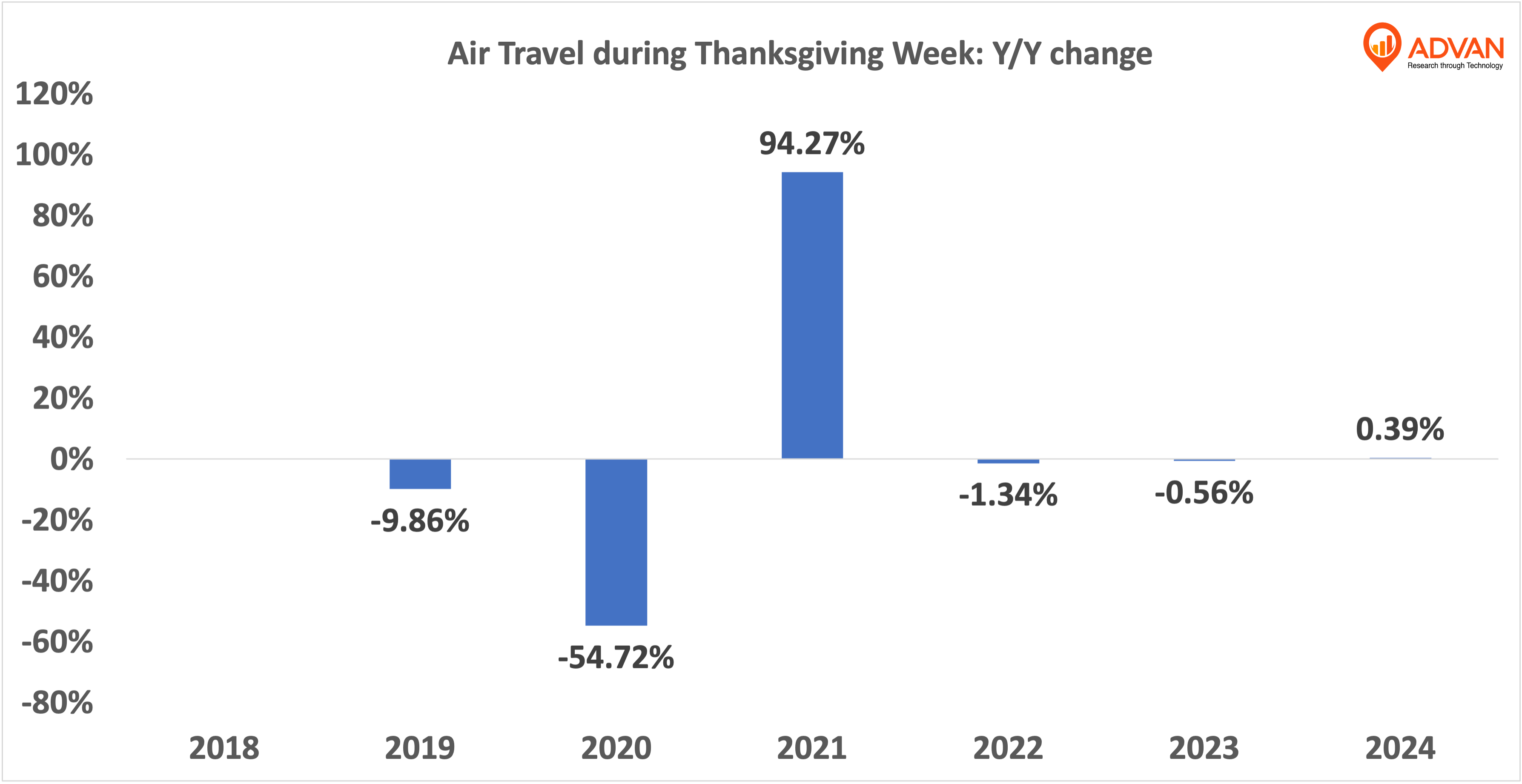 airtravel_thanksgiving_week - yoy