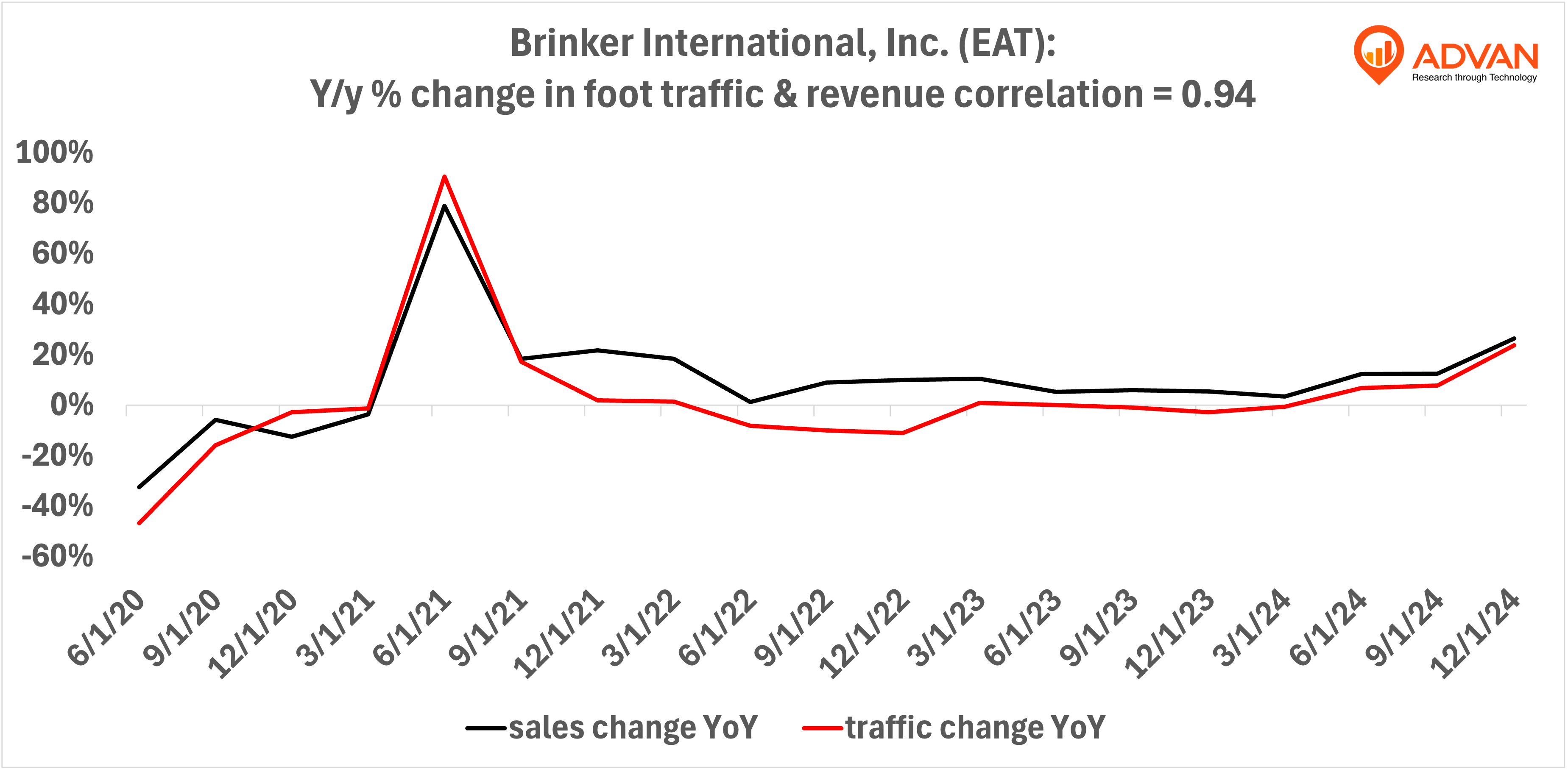 Advan Notable Hits: Brinker International (EAT)