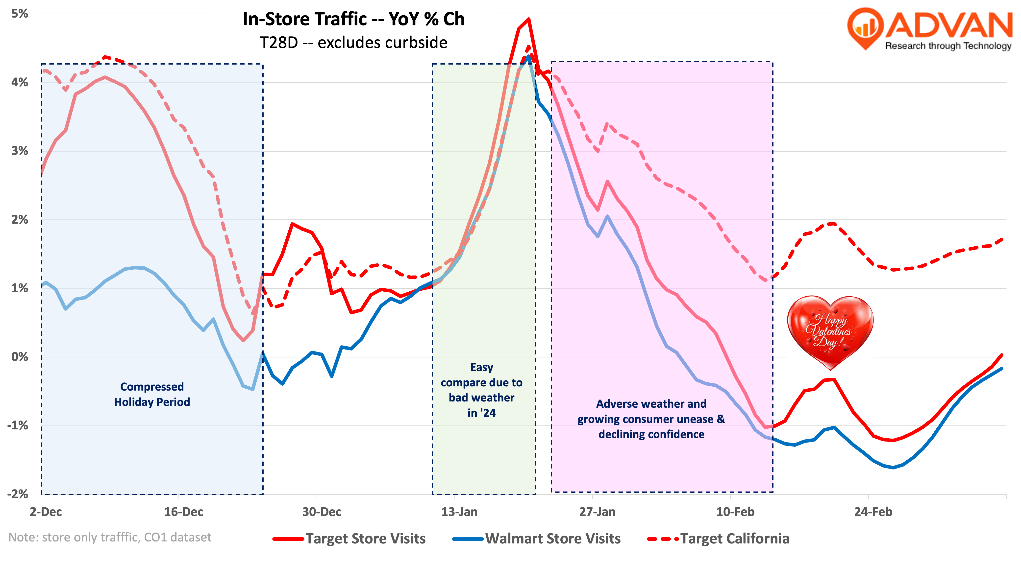 Target Stores – The Recent Traffic Trend Has Been Strengthening