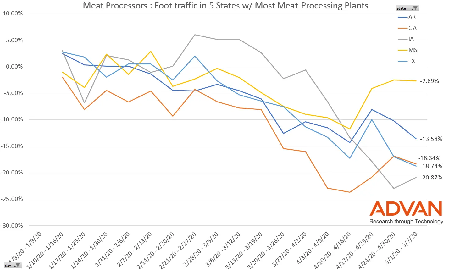 Foot Traffic at Meat Processing Plants Around the US Reflects Slowdown in Production