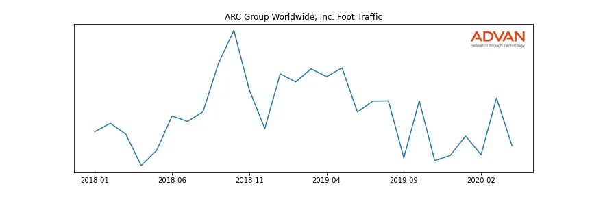 ARCW foot traffic