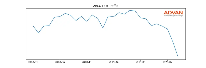 TLLP-ARCO foot traffic
