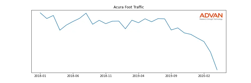 HMC-ACURA foot traffic