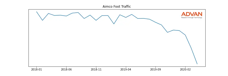 AIV foot traffic