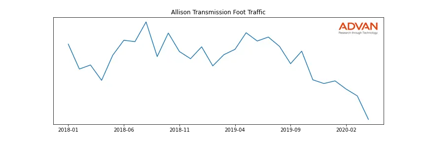 ALSN foot traffic