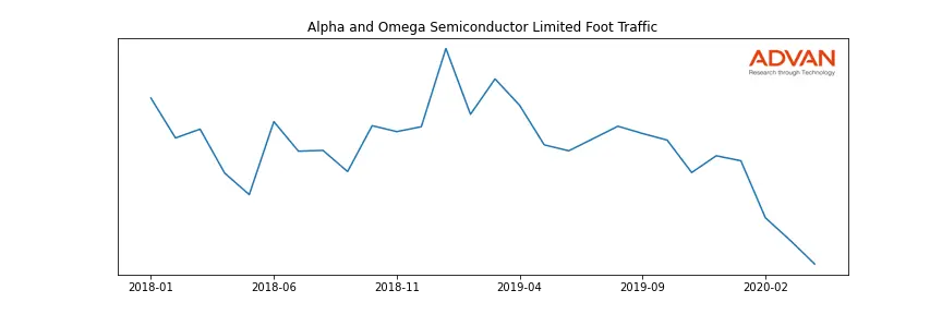 AOSL foot traffic