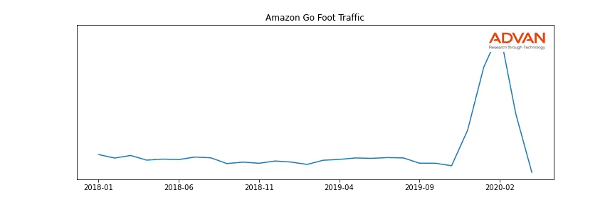AMZN-GO foot traffic
