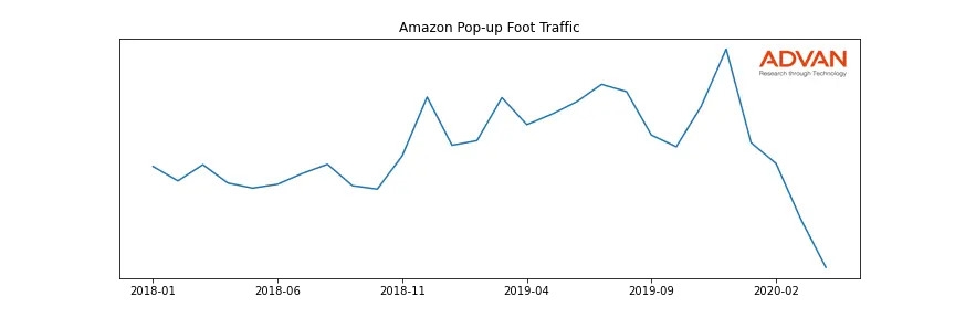 AMZN-POPUP foot traffic
