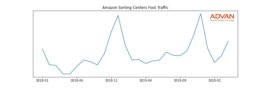 AMZN-SORT foot traffic