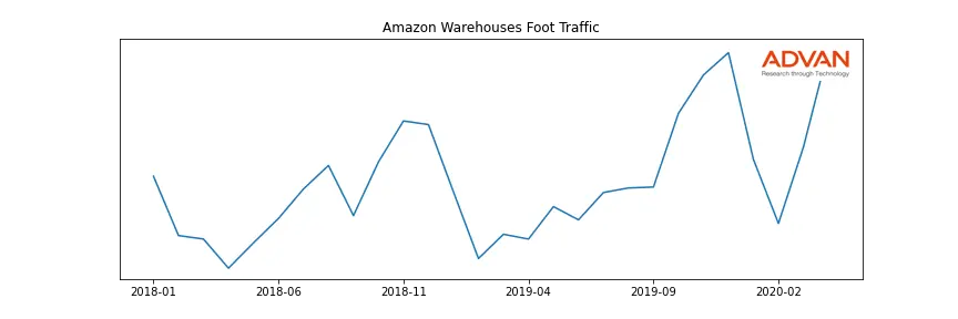 AMZN-WAREHS foot traffic