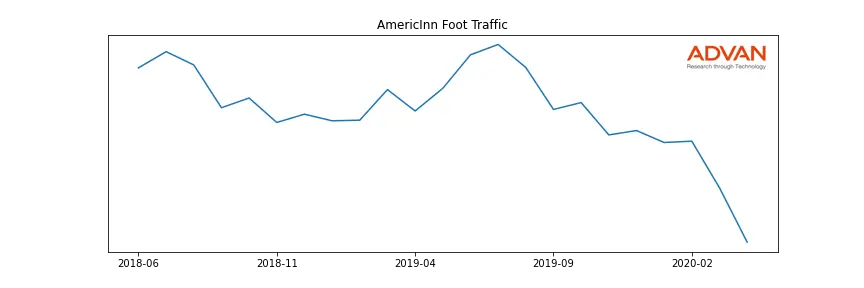 WH-AMERINN foot traffic