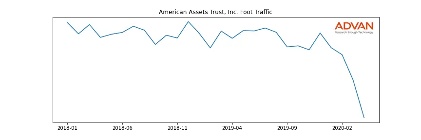 AAT foot traffic