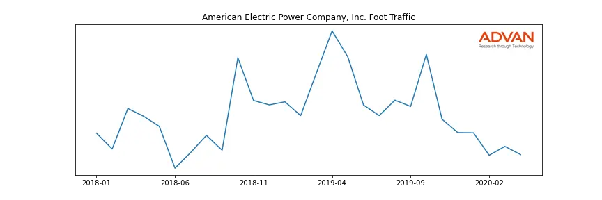 AEP foot traffic