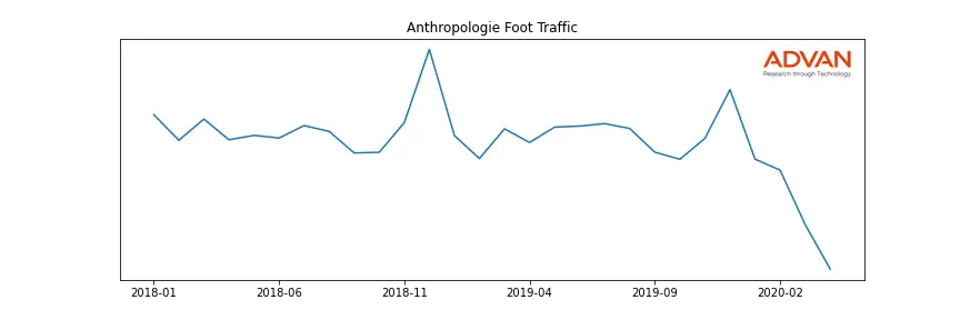 URBN-ANTH foot traffic
