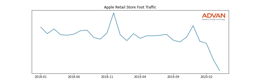 AAPL foot traffic