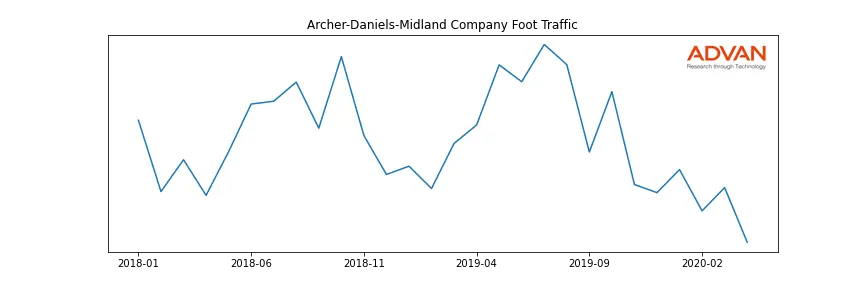 ADM foot traffic