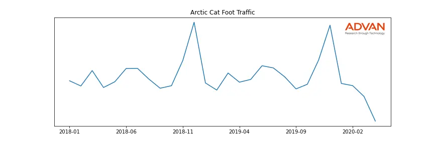 ACAT foot traffic