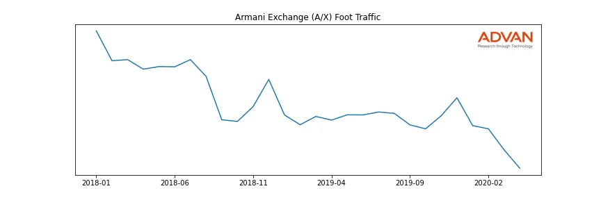 ARMANI-A-EX foot traffic