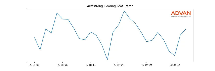 AFI foot traffic