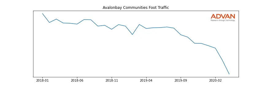 AVB foot traffic