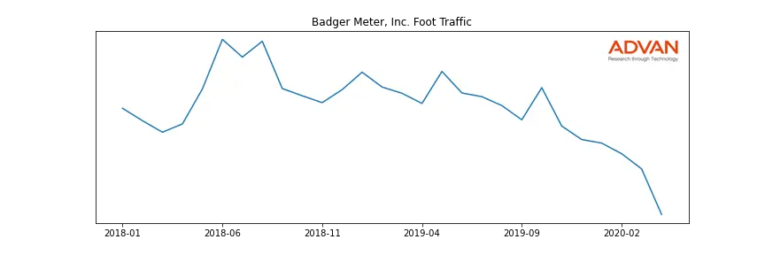 BMI foot traffic