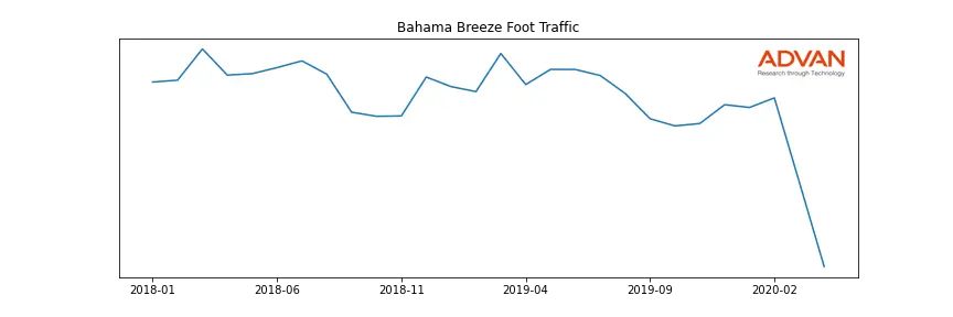 DRI-BAHAMA foot traffic