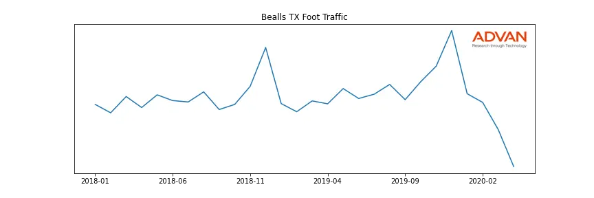 SSI-BEALLS foot traffic