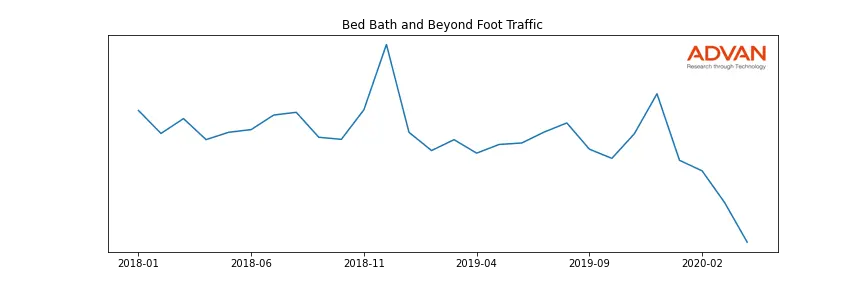 BBBY foot traffic