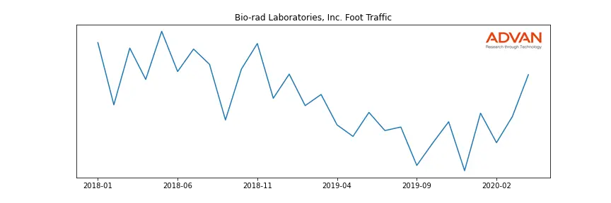 BIO foot traffic