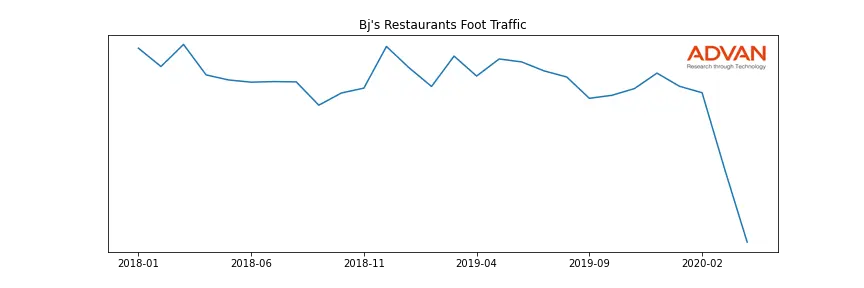 BJRI foot traffic