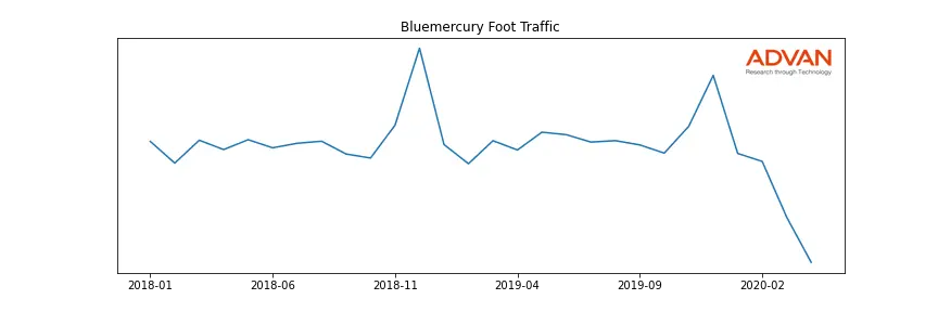 M-BM foot traffic
