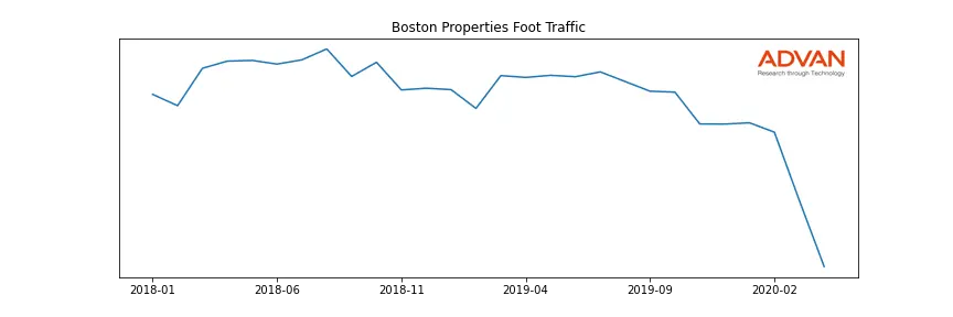 BXP foot traffic