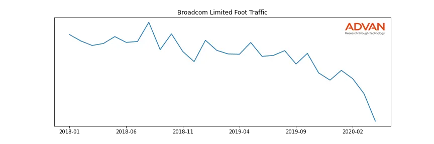 AVGO foot traffic