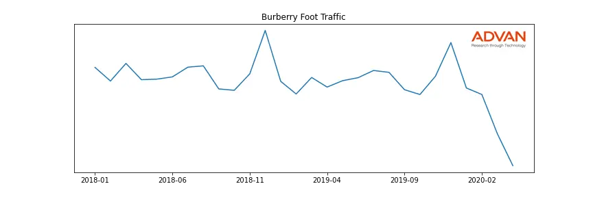 BRBY.L foot traffic