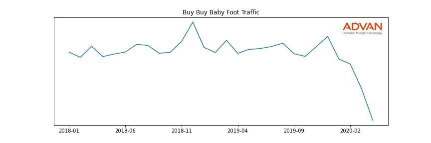 BBBY-BUY foot traffic