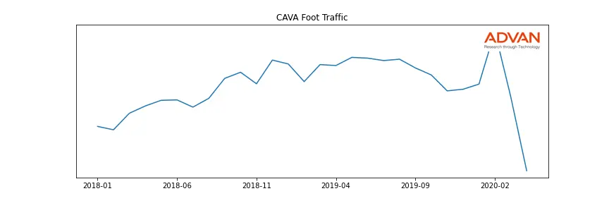 CAVA-A foot traffic