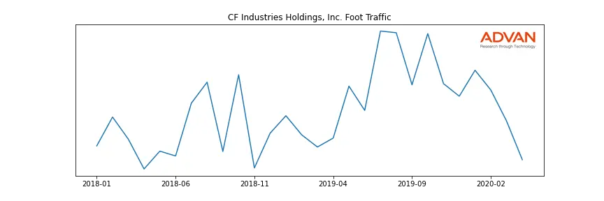 CF foot traffic