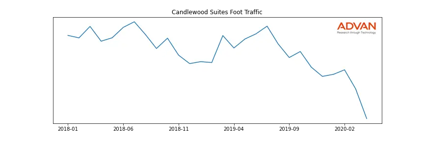 IHG-CANDLE foot traffic