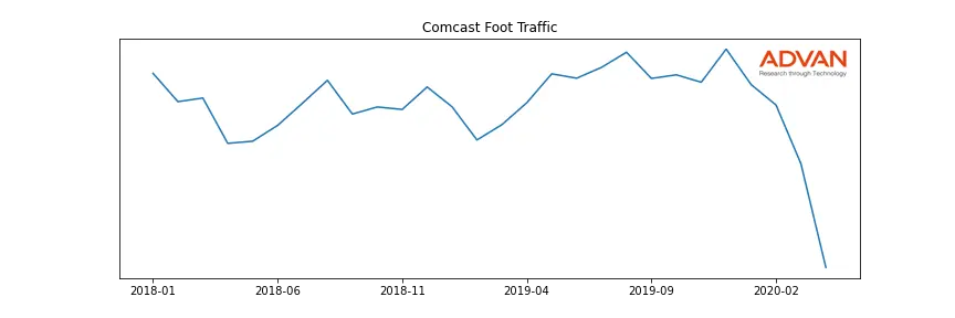 CMCSA foot traffic