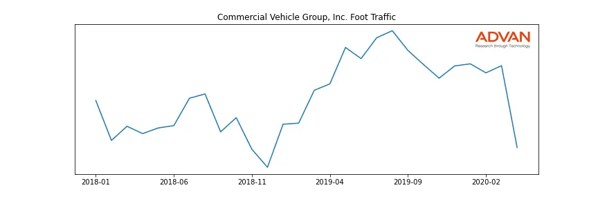 CVGI foot traffic