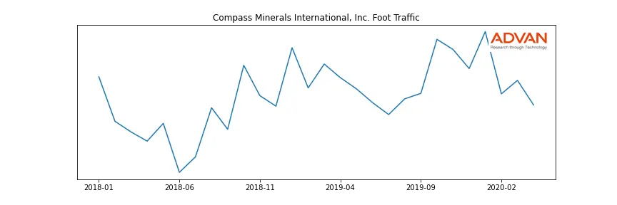CMP foot traffic