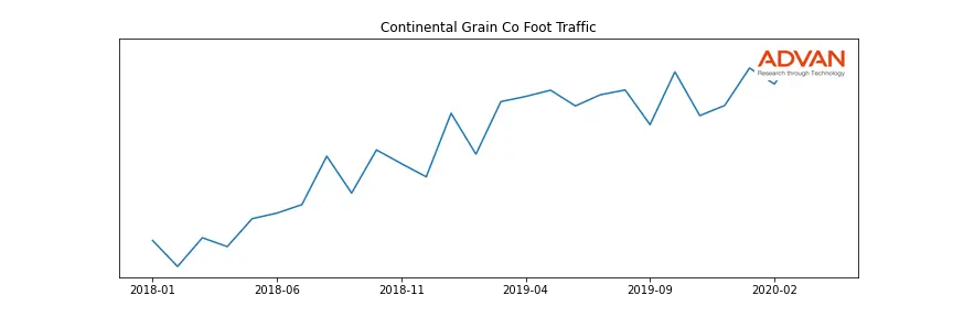CGC-A foot traffic